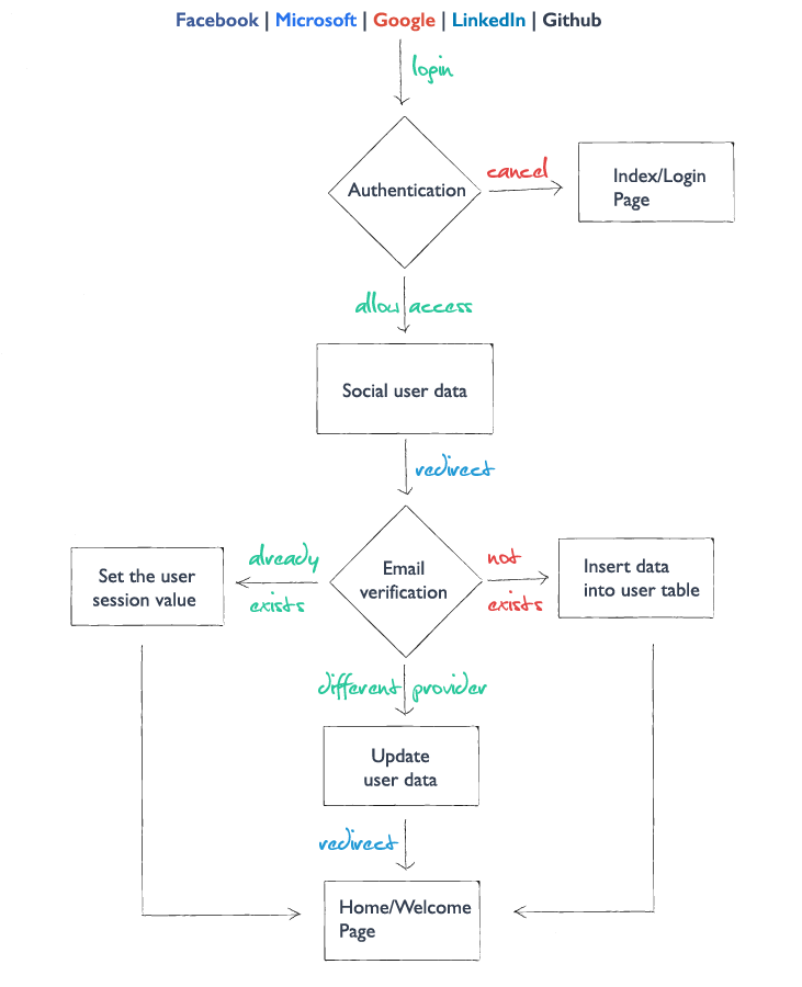 Oauth Login System for Facebook, Google, Microsoft, Github and Google